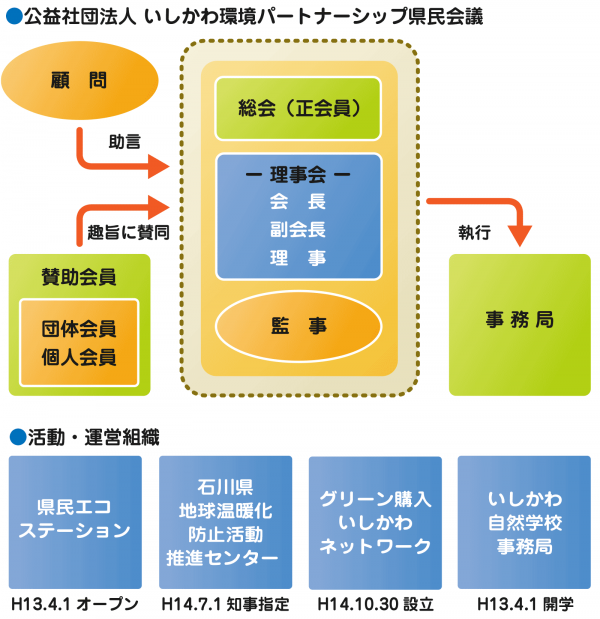 いしかわ環境パートナーシップ県民会議 組織図